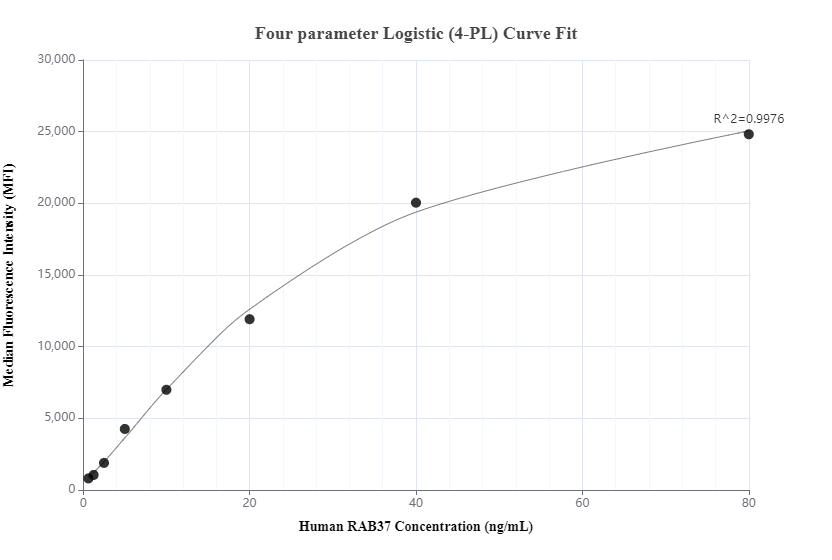 Cytometric bead array standard curve of MP00690-3